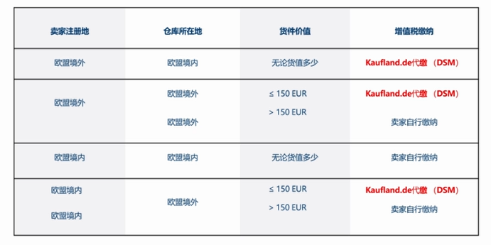 Kaufland.de跨境电商平台(附入驻流程指南)