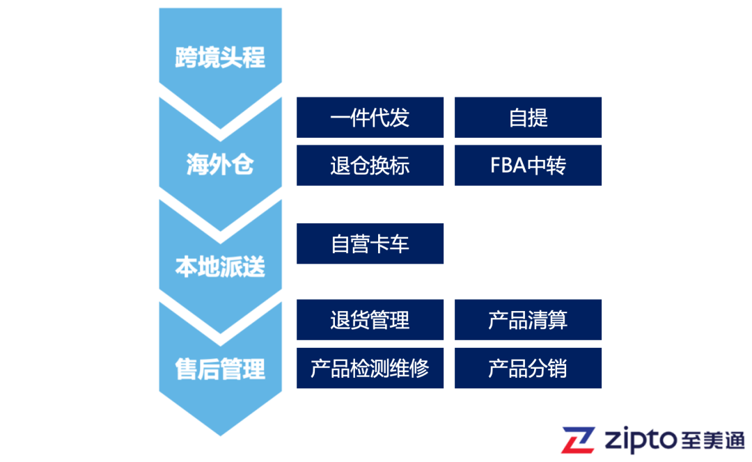 至美通-跨境电商海外仓/代发一站式解决方案