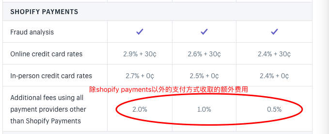 Shopify收款方式有哪几种(收款方式怎么设置)