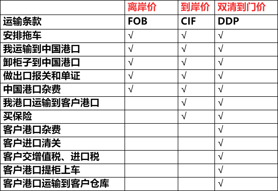 FOB、CIF和DDP贸易术语解释(各有什么区别)