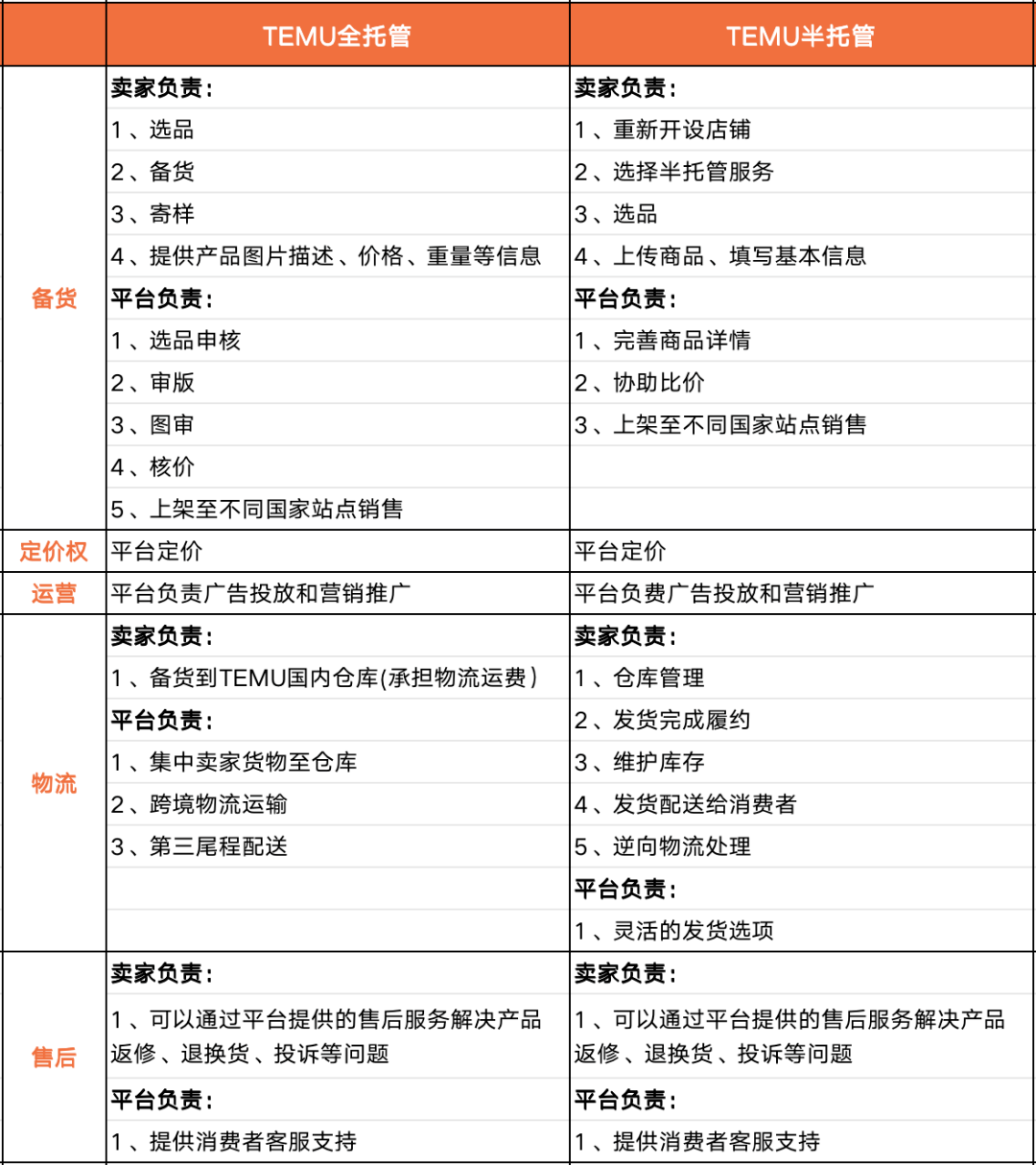 Temu半托管和全托管解读(入驻Temu半托管攻略)