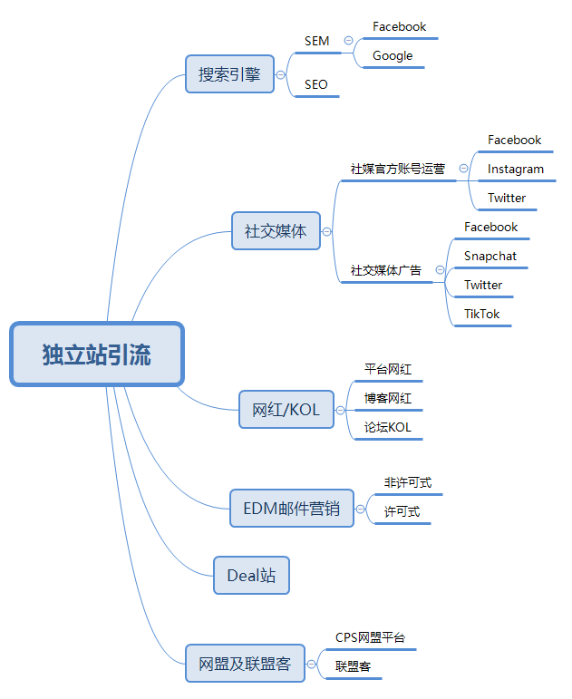 独立站建站全流程攻略(独立站入门详细教程)