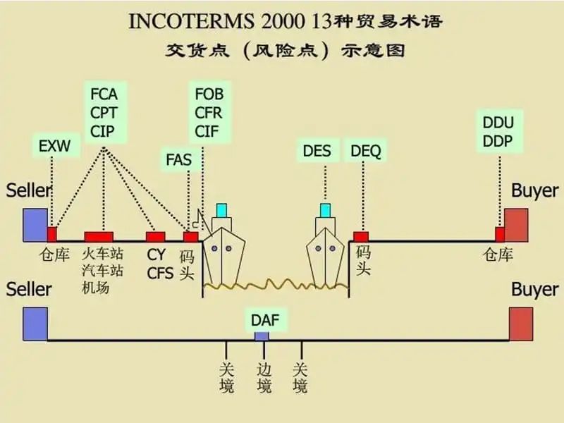13种国际贸易术语解释(常见的国际贸易术语)