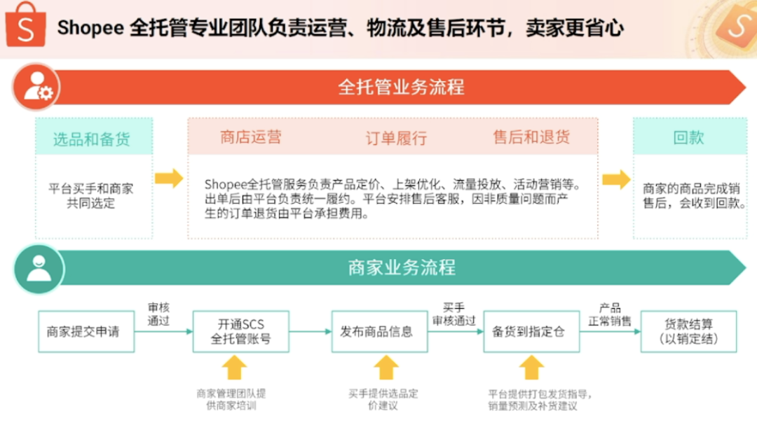 Shopee(虾皮)全托管模式详细解读