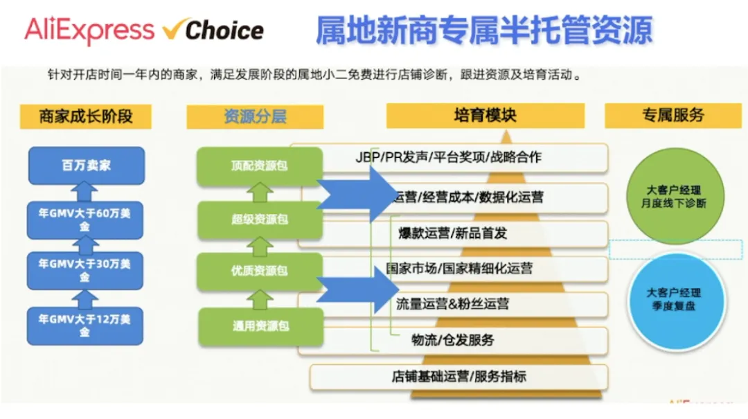 速卖通平台介绍和特点(速卖通半托管模式解读)