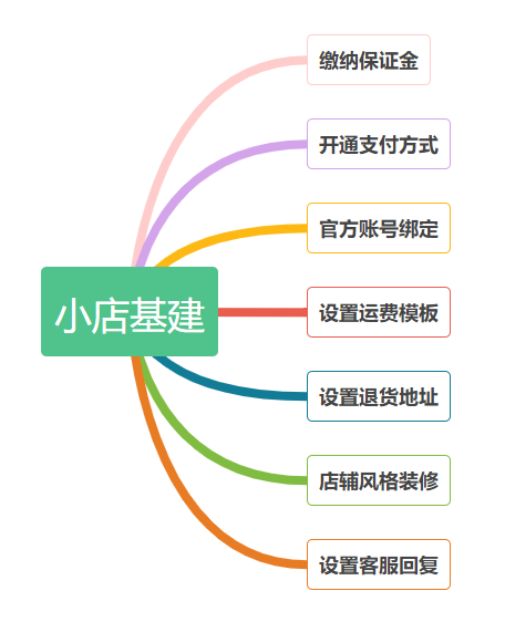 抖店要怎么运营(抖音小店从0到1详细教程步骤)