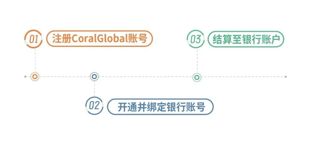 CoralGlobal珊瑚跨境