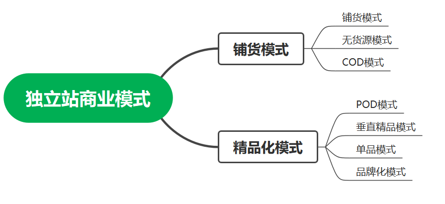 跨境独立站运营模式解读(不同模式特点及优缺点)