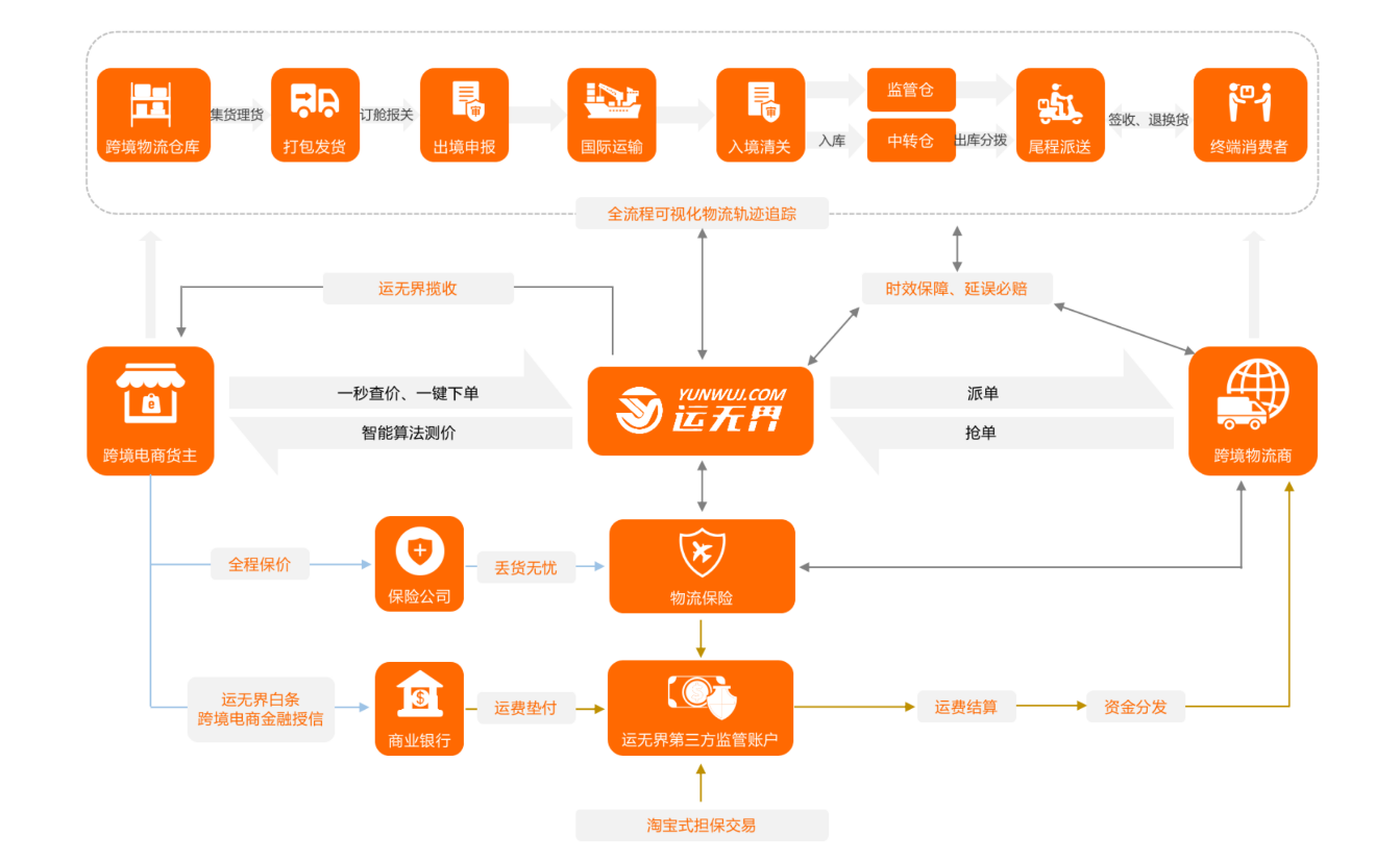 运无界-跨境物流平台