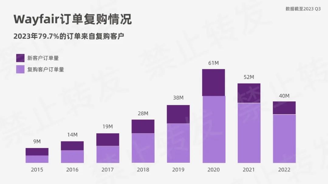 Wayfair-家居家具垂直电商平台