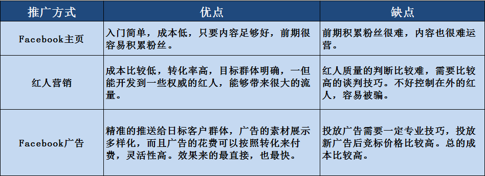 Facebook三种营销推广方式(如何利用FB营销)