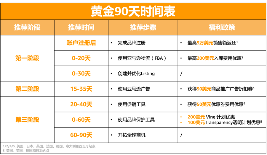 亚马逊新手如何快速出单(新卖家黄金90天指南)