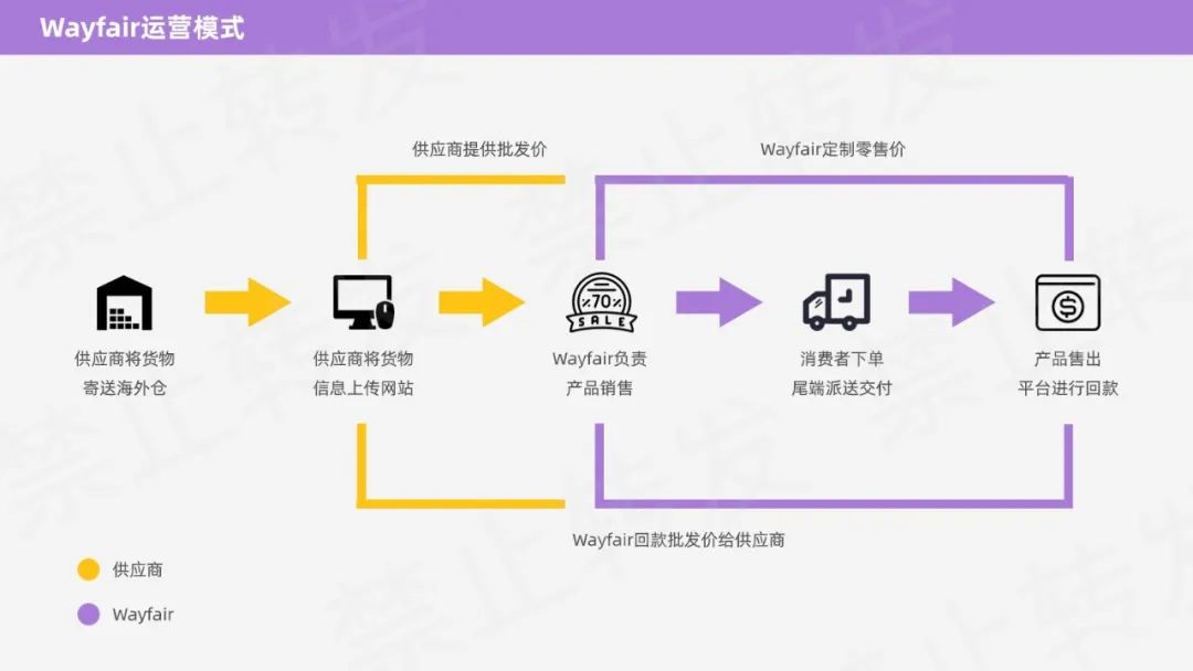 Wayfair-家居家具垂直电商平台