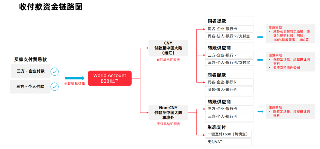 万里汇(WorldFirst)-跨境电商多平台收款