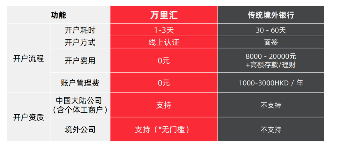 万里汇(WorldFirst)-跨境电商多平台收款