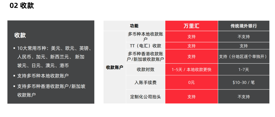 万里汇(WorldFirst)-跨境电商多平台收款