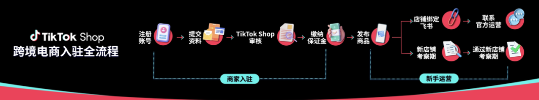 TikTok Shop东南亚跨境入驻要求(详细入驻流程)