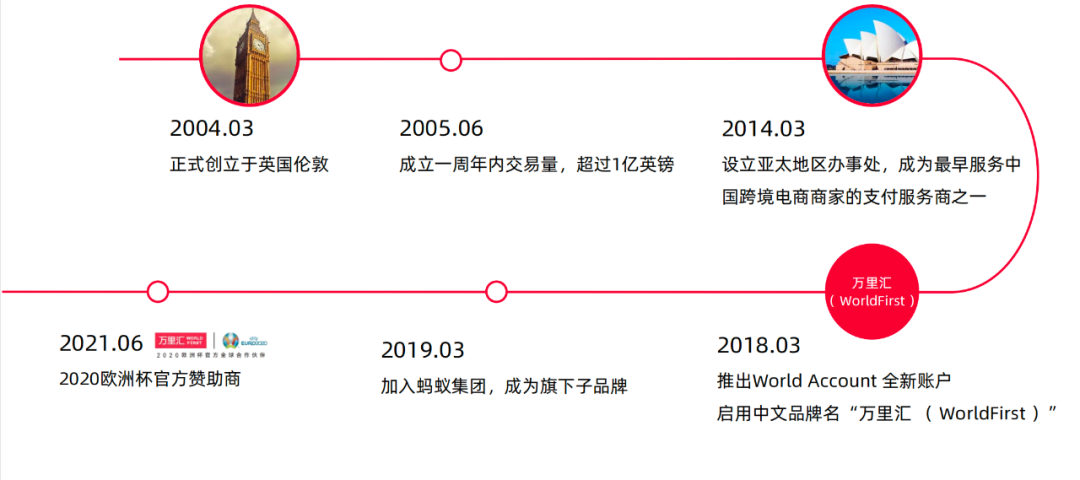 万里汇(WorldFirst)-跨境电商多平台收款