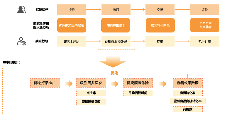 阿里国际站商家星等级名词解释(星等级评定标准)