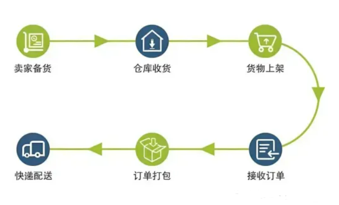 海外仓一件代发的概念(海外仓一件代发流程)