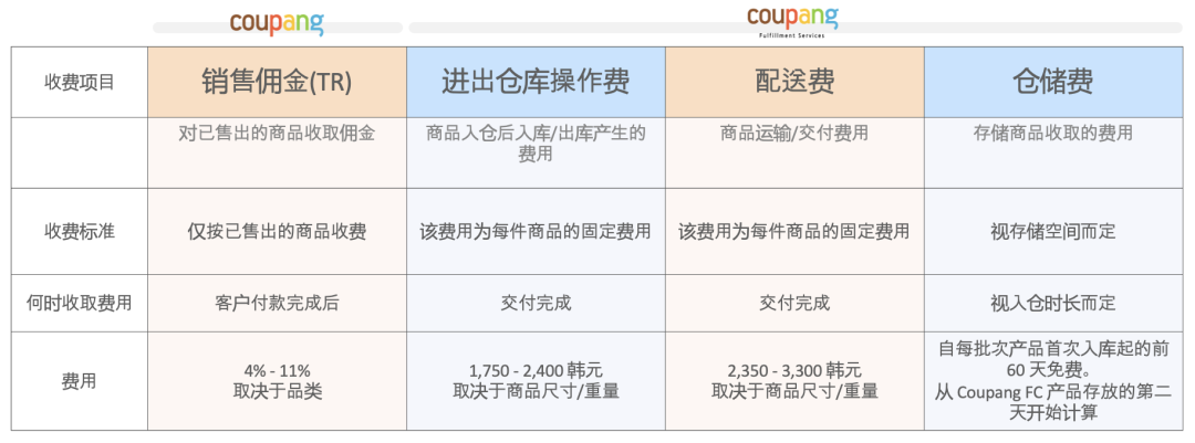 Coupang火箭仓解读(Coupang火箭仓入库流程)