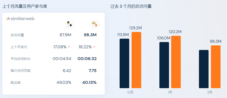 亚马逊各站点流量排名(亚马逊平台流量分布情况)