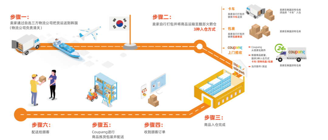Coupang火箭仓解读(Coupang火箭仓入库流程)