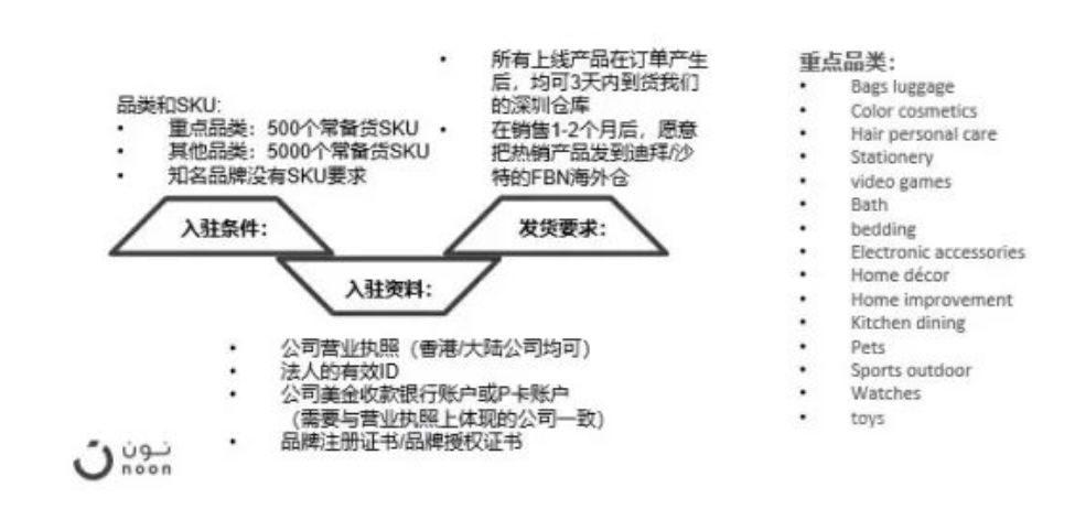 Noon平台卖家入驻要求(Noon开店流程及费用)