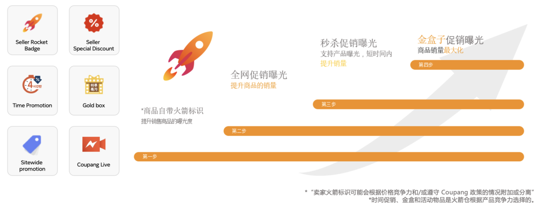 Coupang火箭仓解读(Coupang火箭仓入库流程)