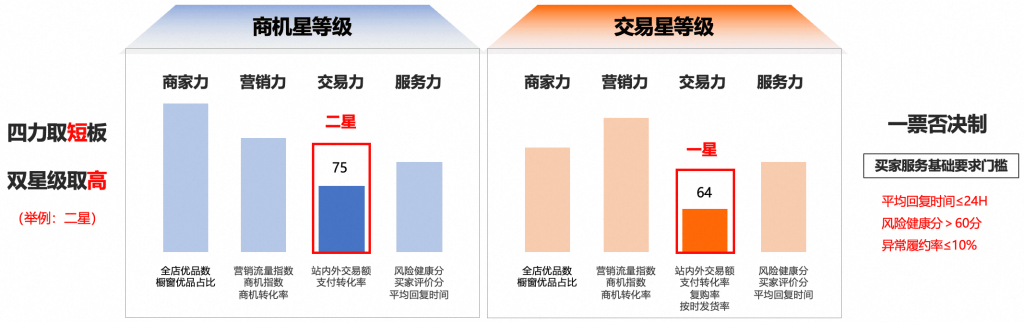 阿里国际站商家星等级名词解释(星等级评定标准)