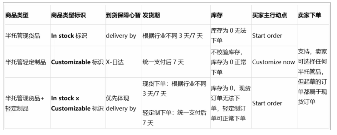 阿里巴巴国际站半托管商品类型有哪些(详细解读)