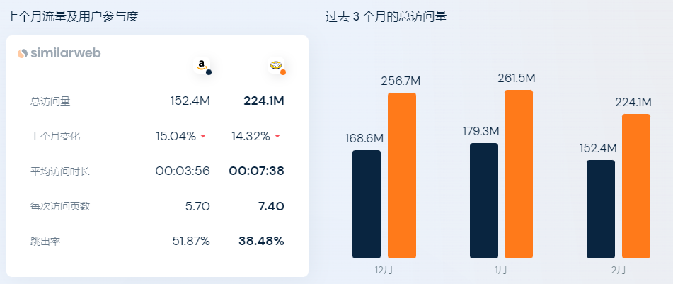 亚马逊各站点流量排名(亚马逊平台流量分布情况)