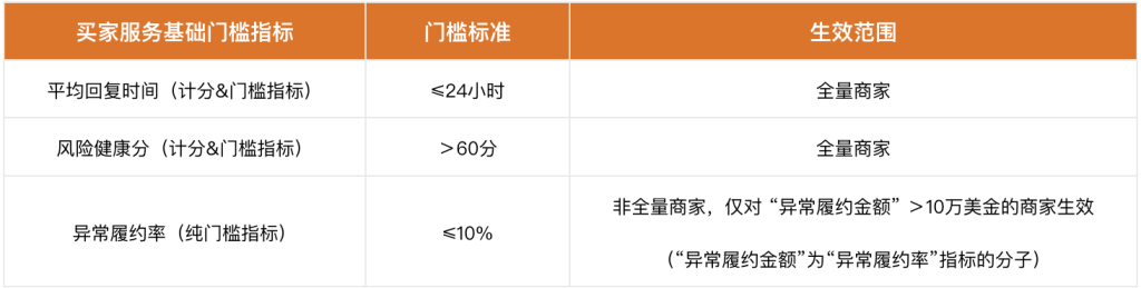 阿里国际站商家星等级名词解释(星等级评定标准)