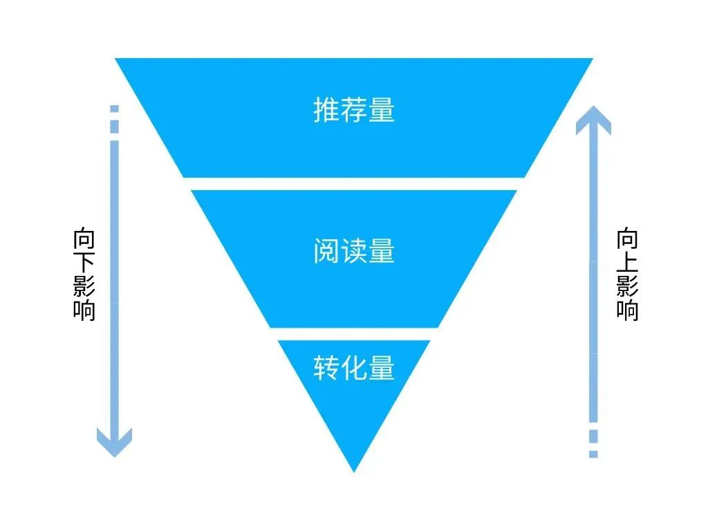 公众号推荐机制是什么(公众号如何提高推荐流量)