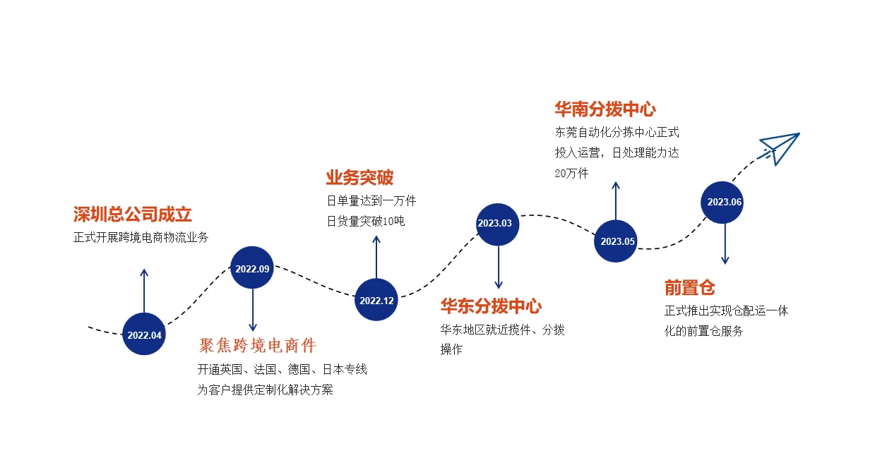 多普达国际-跨境电商物流服务