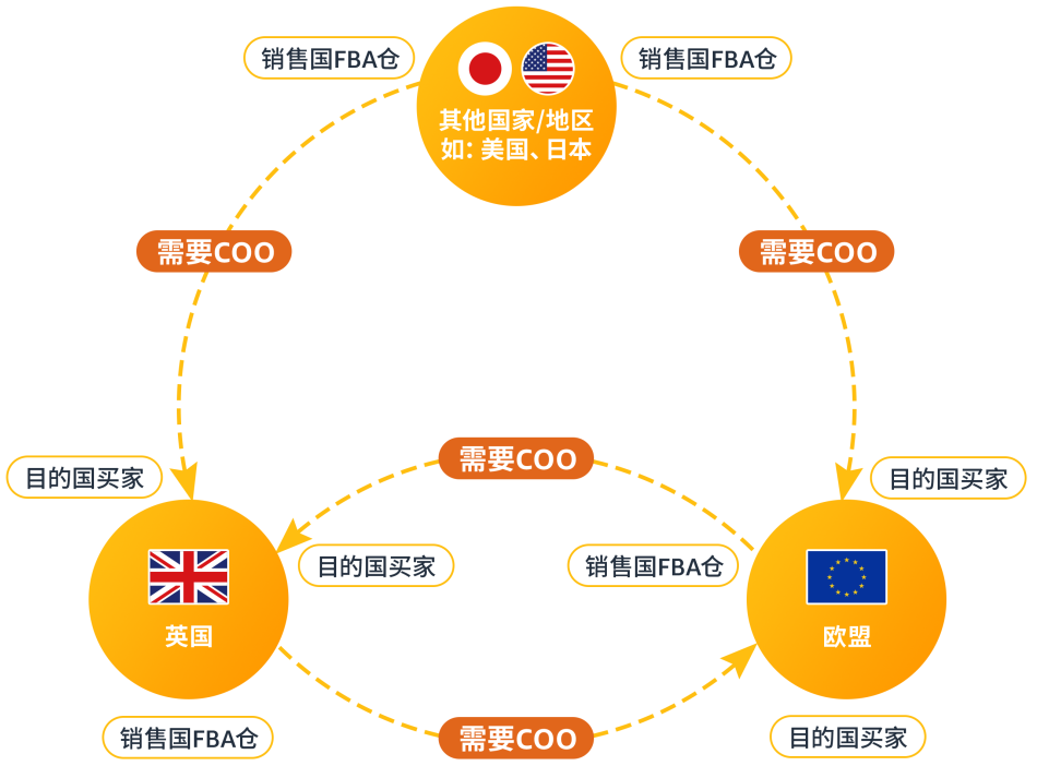 什么是亚马逊COO标签(COO对卖家的影响)