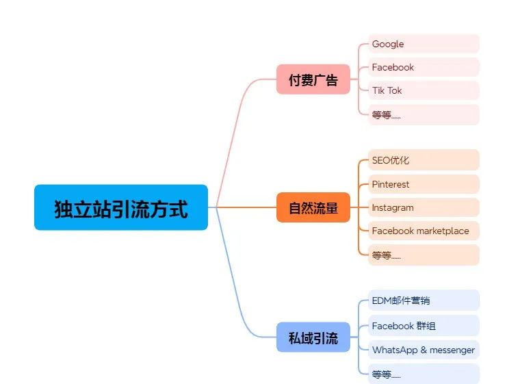 独立站推广引流怎么做(独立站推广引流实操教程)