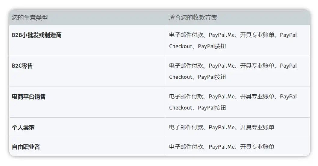 PayPal账号注册转账提现完整版教程(详细解读)