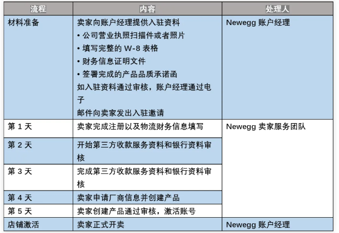 Newegg新蛋官网(Newegg入驻条件费用及流程)