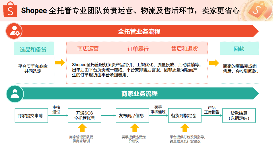 Shopee-东南亚领航电商平台