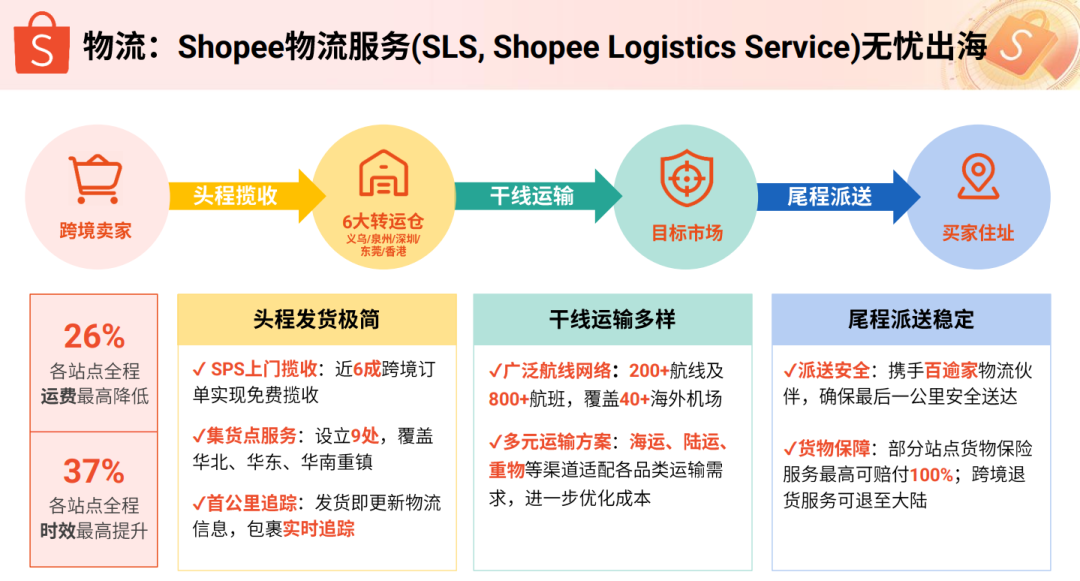 Shopee-东南亚领航电商平台