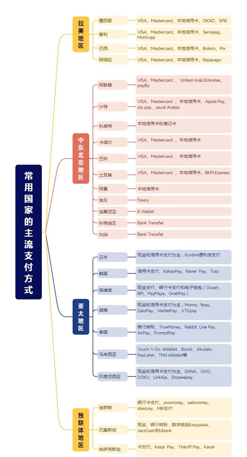 独立站有哪些收款方式(独立站收款方式盘点)