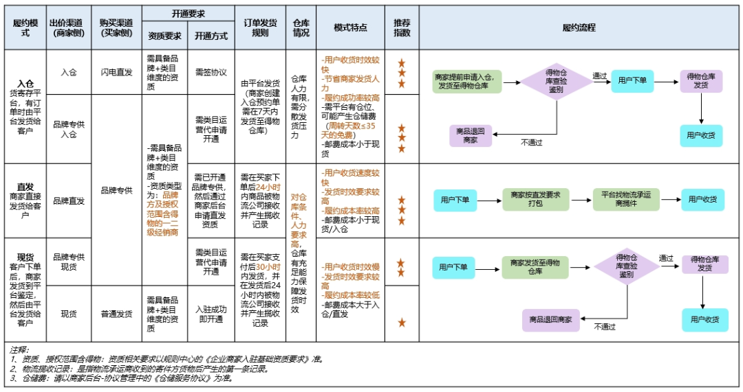 得物入驻开店的条件(得物入驻费用一览表)