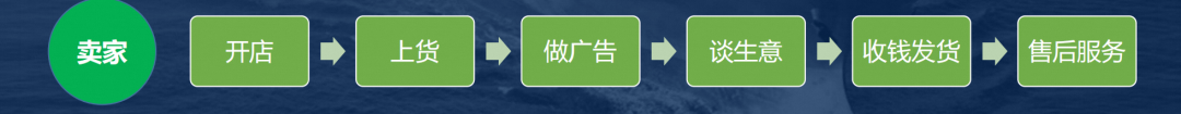 阿里国际站入驻条件费用(附开店注册流程步骤)