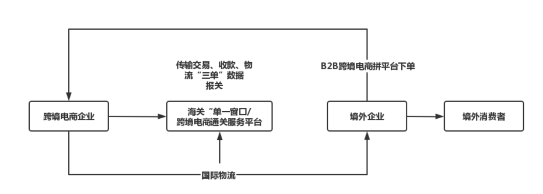 跨境电商9610,9710,9810,1210的区别(详细解读)