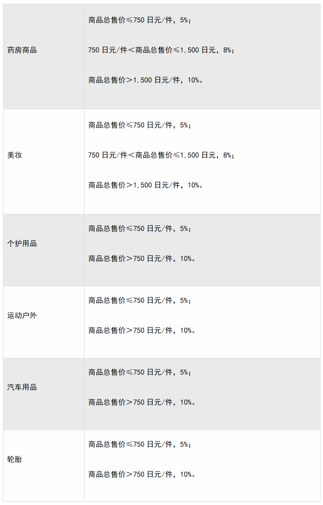 日本亚马逊开店费用(亚马逊日本站佣金收费标准)