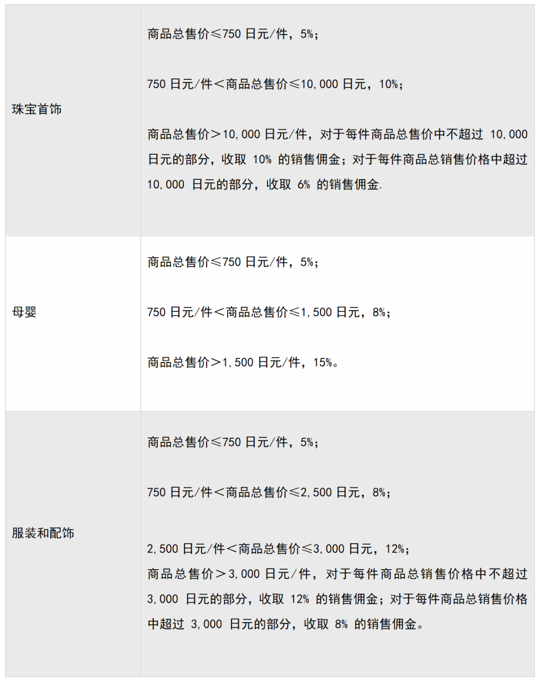 日本亚马逊开店费用(亚马逊日本站佣金收费标准)