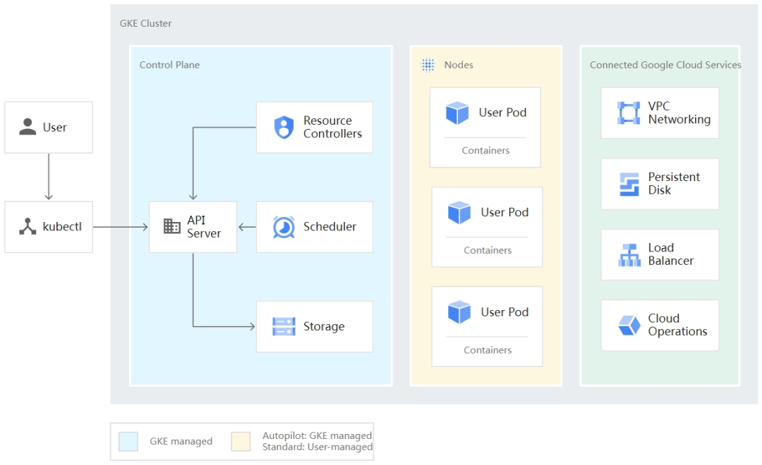 Google Cloud Platform-Google云平台