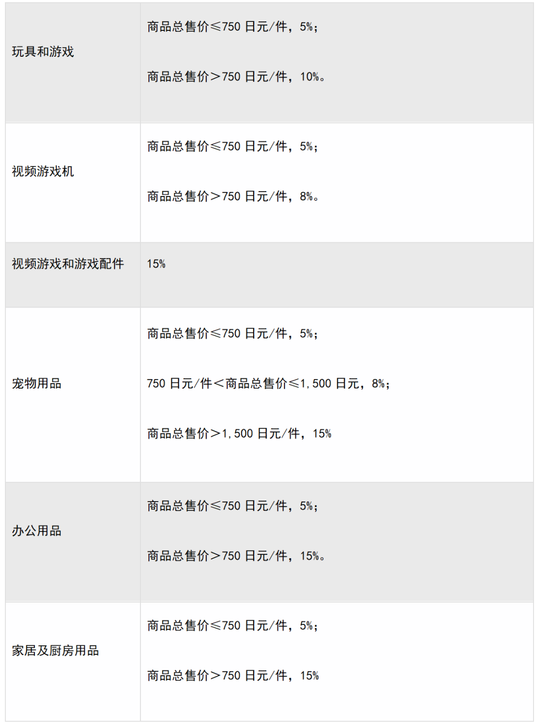 日本亚马逊开店费用(亚马逊日本站佣金收费标准)