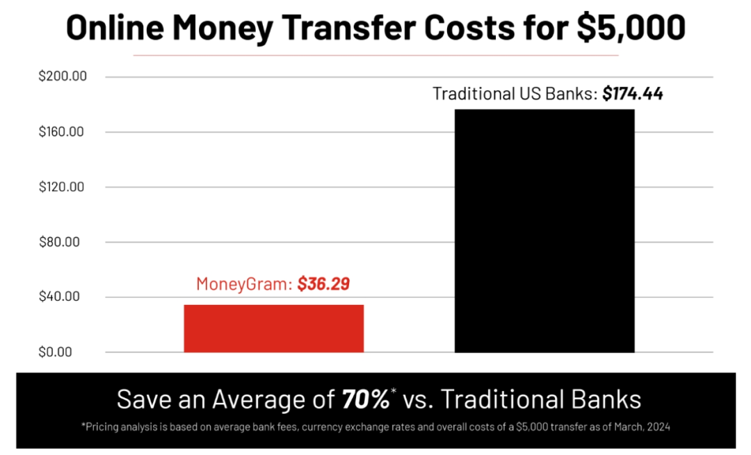 MoneyGram速汇金介绍(MoneyGram怎么汇款)